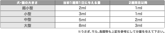 飲み水やフードにプッシュするだけでOK!ソイウォッシュ for PET 口臭ケア
